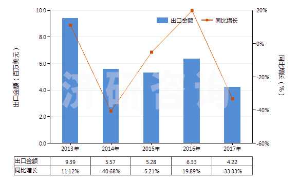 2013-2017年中國其他合短纖＜85%棉混未漂或漂布（平米重≤170g）(HS55131900)出口總額及增速統(tǒng)計